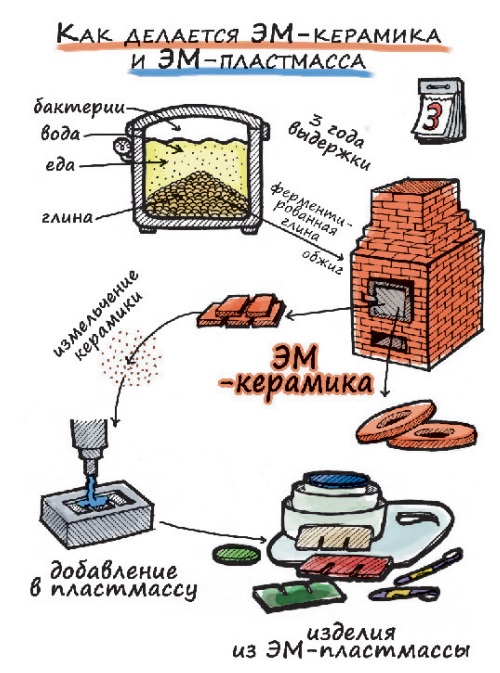 ЭМ-пластина