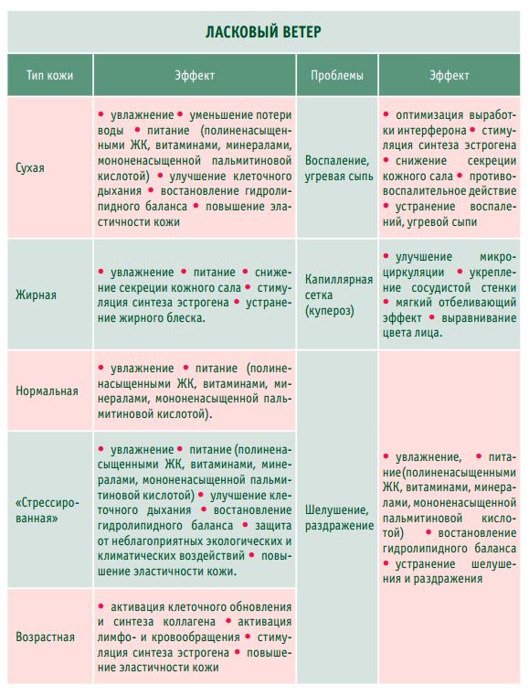 Ласковый ветер