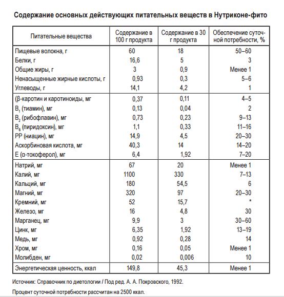 Нутрикон Фито