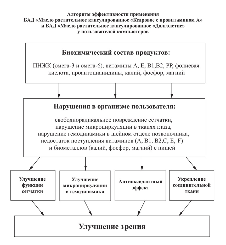 Кедровое масло