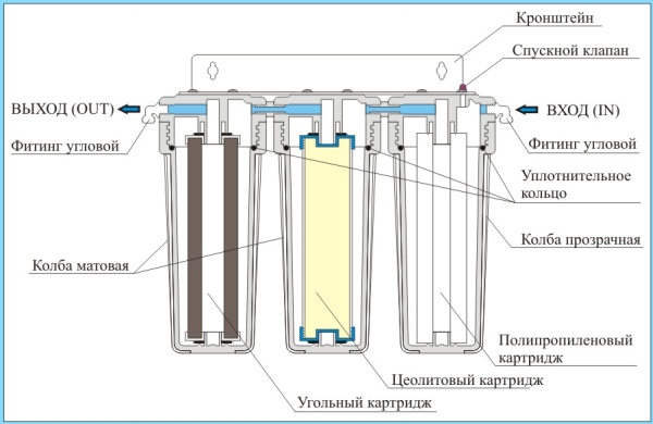 Конструкция фильтра
