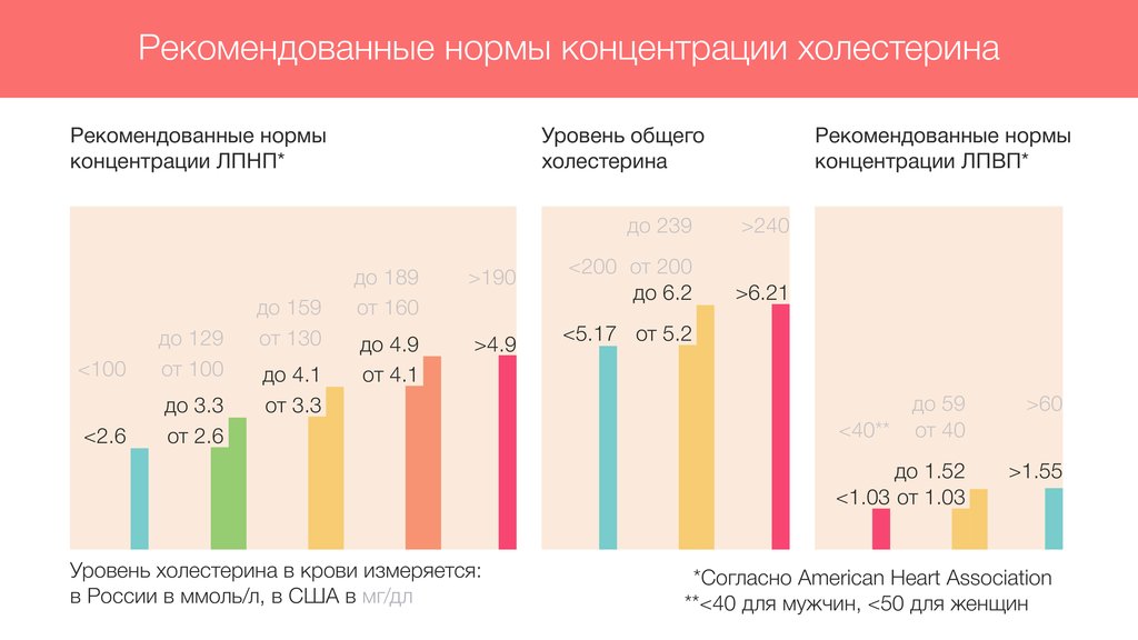 Холестерин Арго