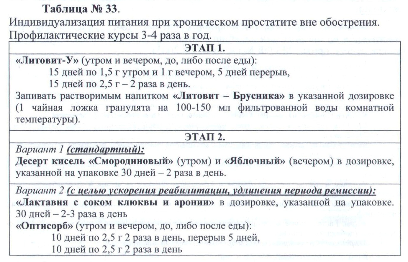Арго при простатите