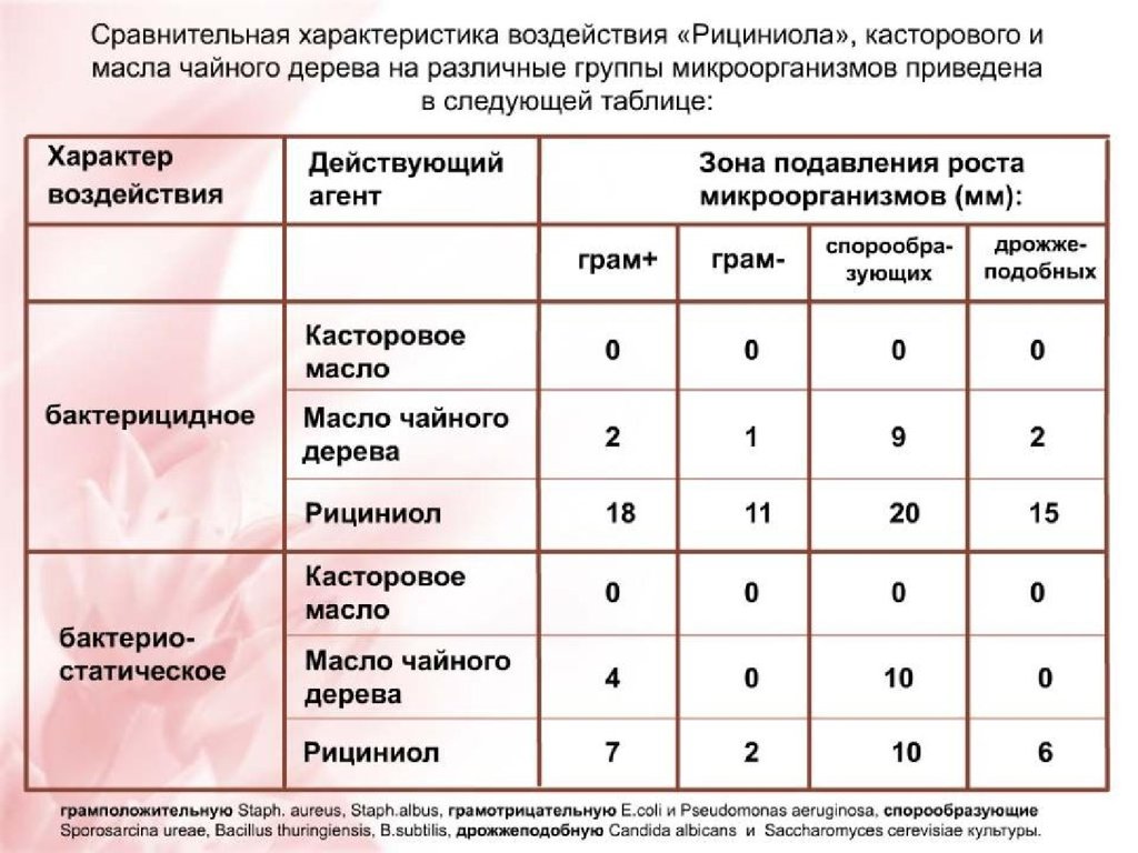 Рициниолы