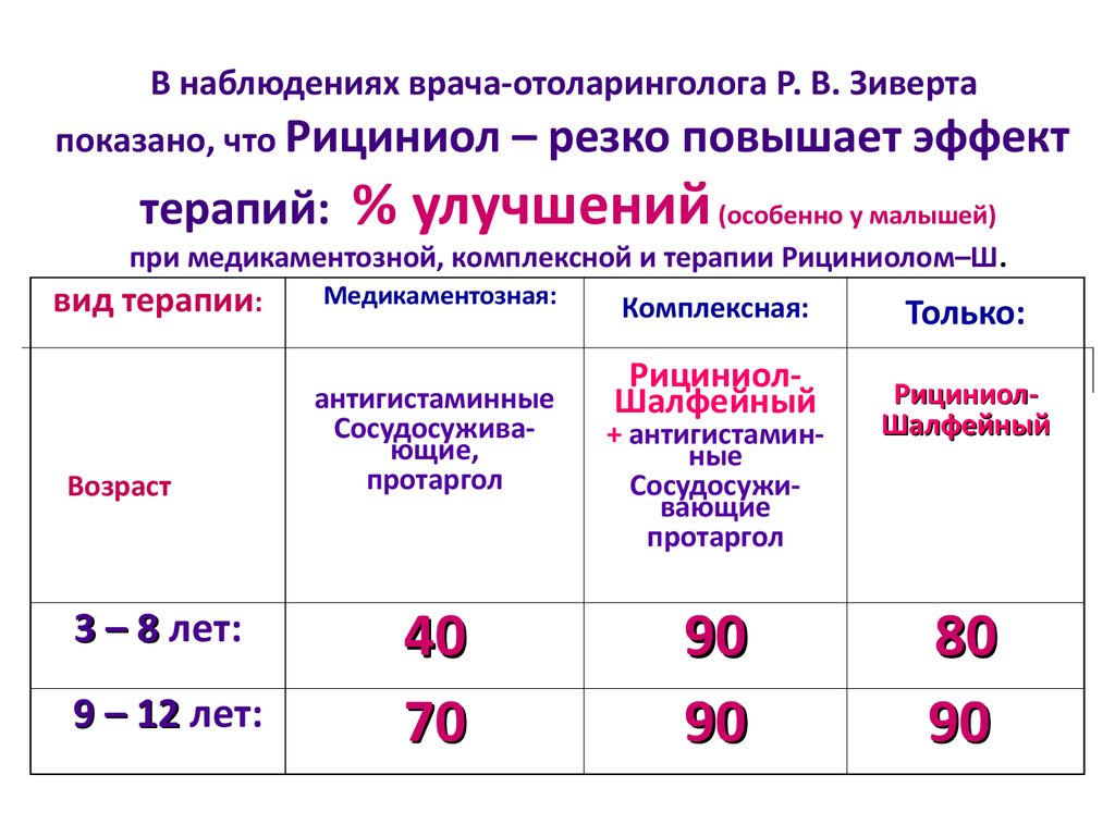 Рициниол
