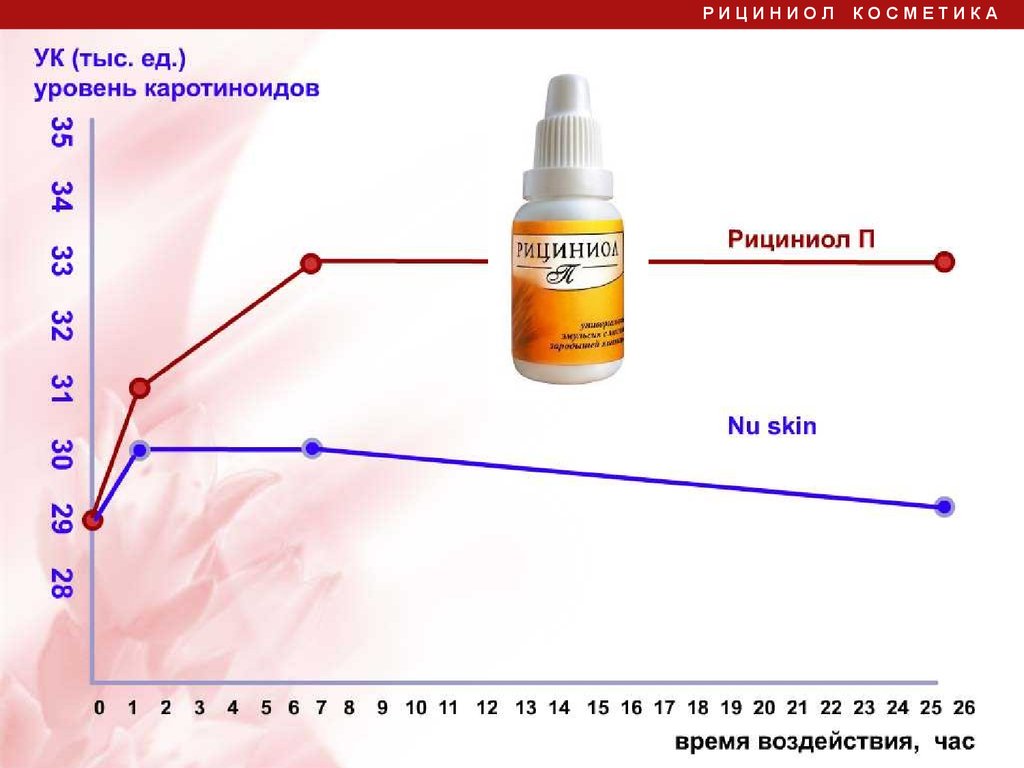 Рициниол Косметический