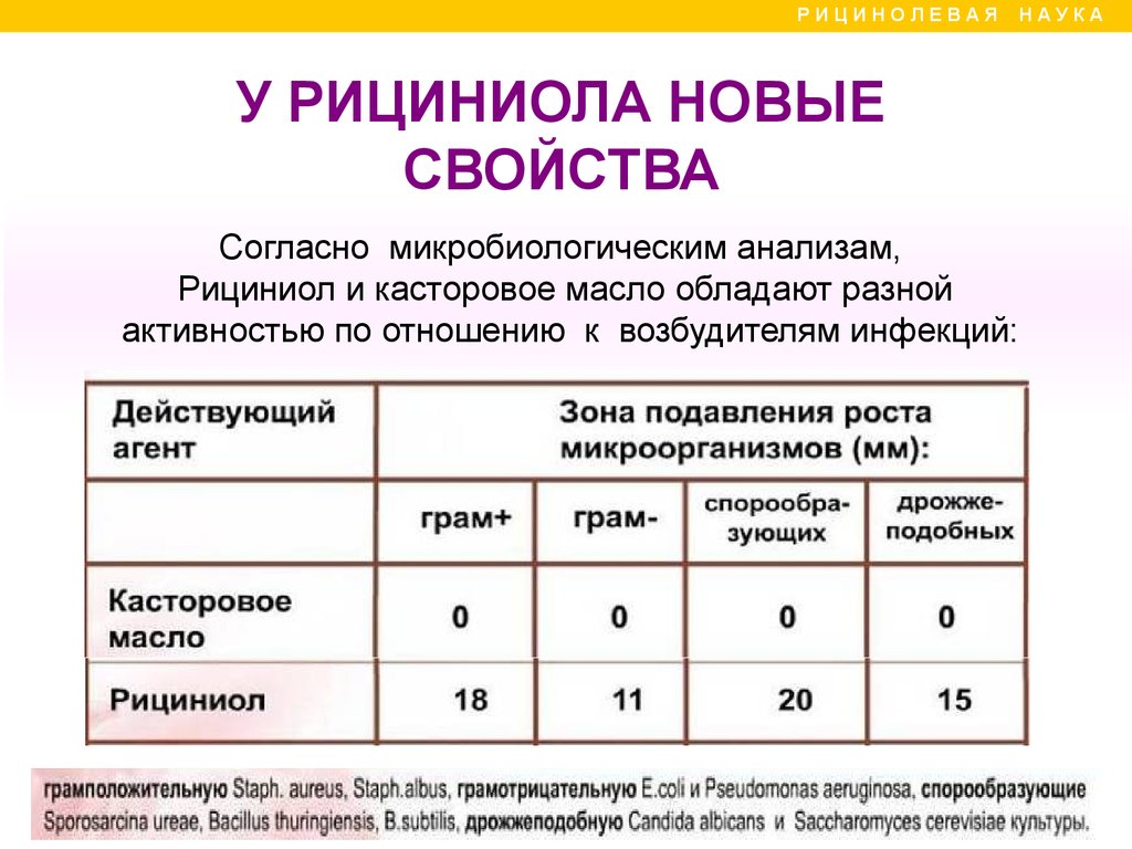 Рициниол