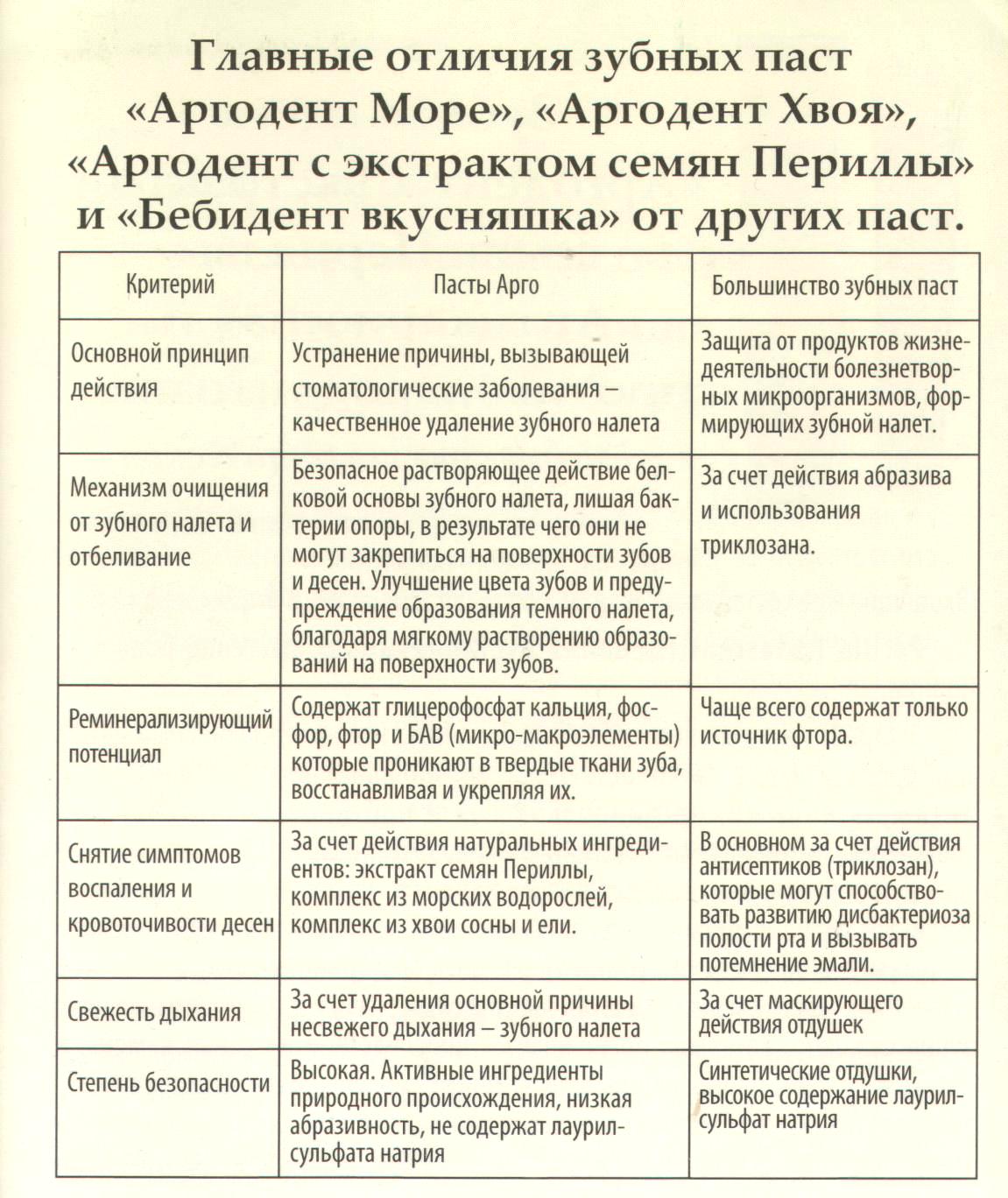 Аргодент