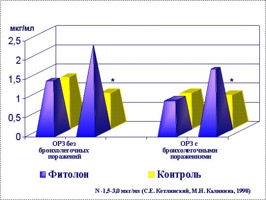 Фитолон