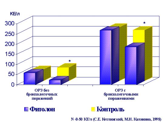 Фитолон
