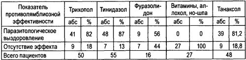 Сравнительная характеристика эффективности дегельминтизации различными препаратами и БАД «Танаксол»